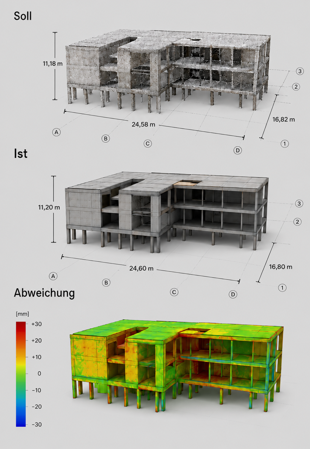 3D-Betonbau auf Stützen; Soll- und Ist-Ansichten mit Maßlinien, darunter farbkodierte Abweichungskarte.