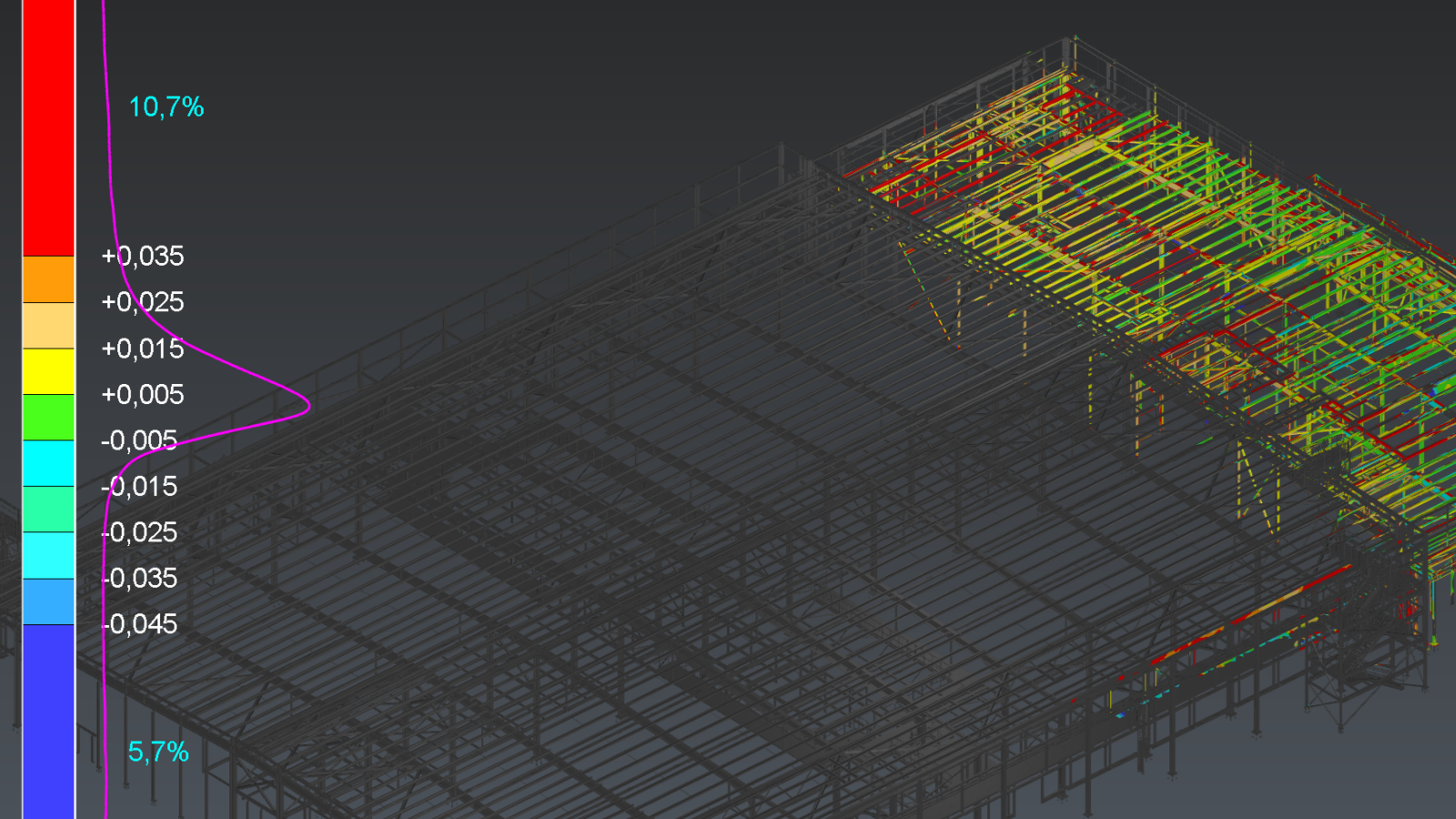 3D-Modell eines Stahlgerüsts mit farbcodierten Bauteilen (grün, gelb, rot); links Farbleiste mit magentafarbener Kurve, Hintergrund dunkelgrau.