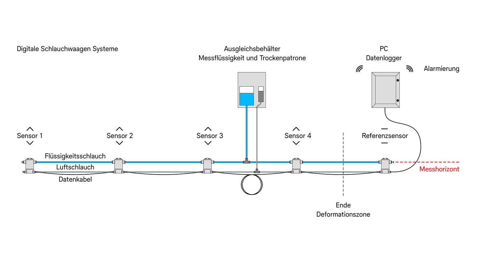 Schematische Abbildung eines digitalen Schlauchwaagen-Systems mit Sensoren S1–S4, Ausgleichsbehälter, PC-Datenlogger, Referenzsensor und Alarmierung.